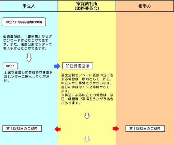 図版：遺産分割調停の一般的な流れ1