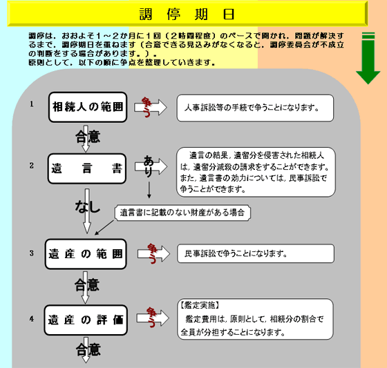 図版：遺産分割調停の一般的な流れ2