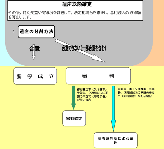 図版：遺産分割調停の一般的な流れ3