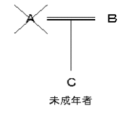 図版：Aの相続について，配偶者であるBと未成年者Cが遺産分割手続を行う場合