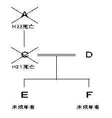 図版：Aの相続について，代襲相続人である未成年者Eと未成年者Fが遺産分割手続を行う場合