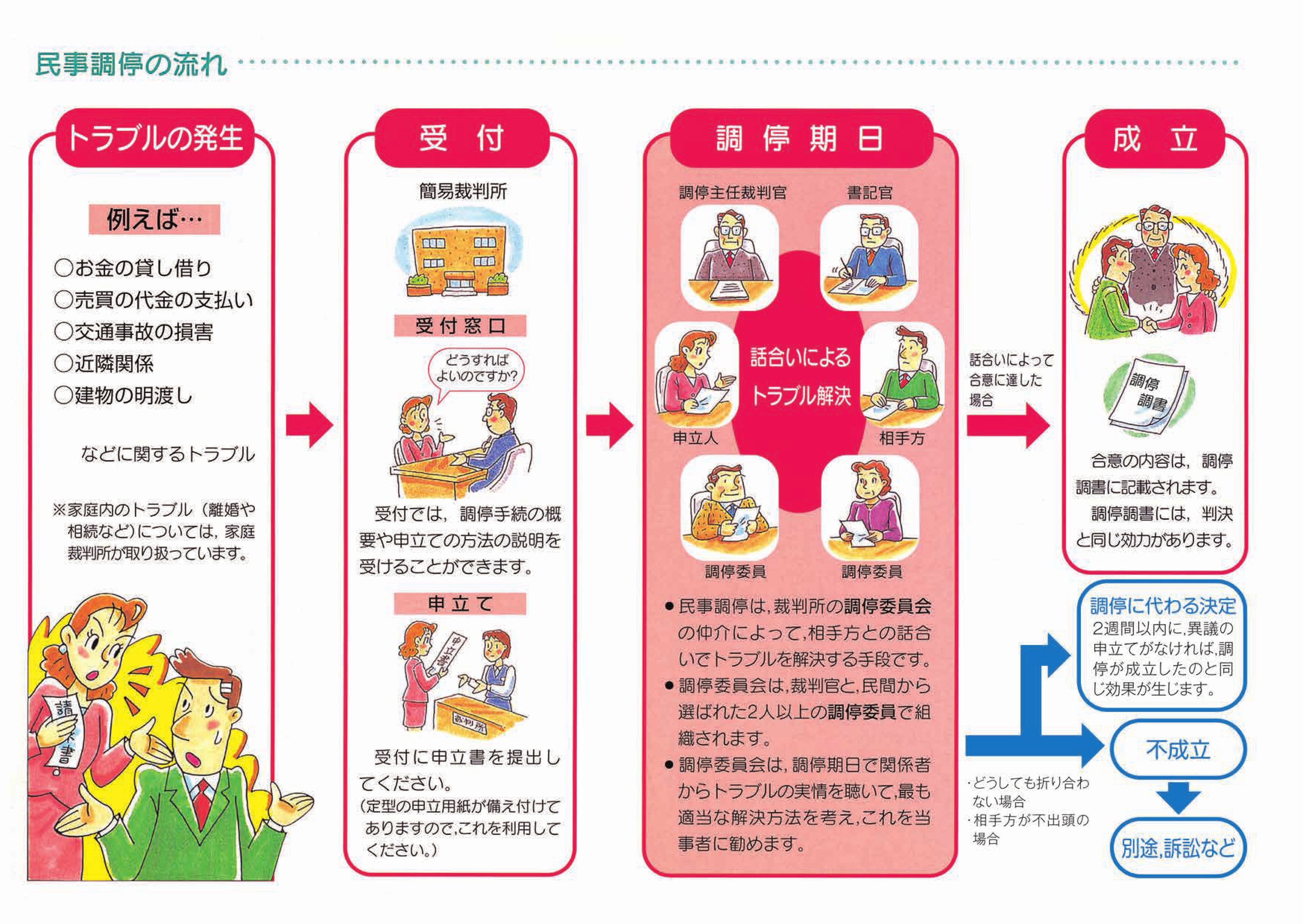京都地方裁判所　ご存じですか？簡易裁判所の民事調停