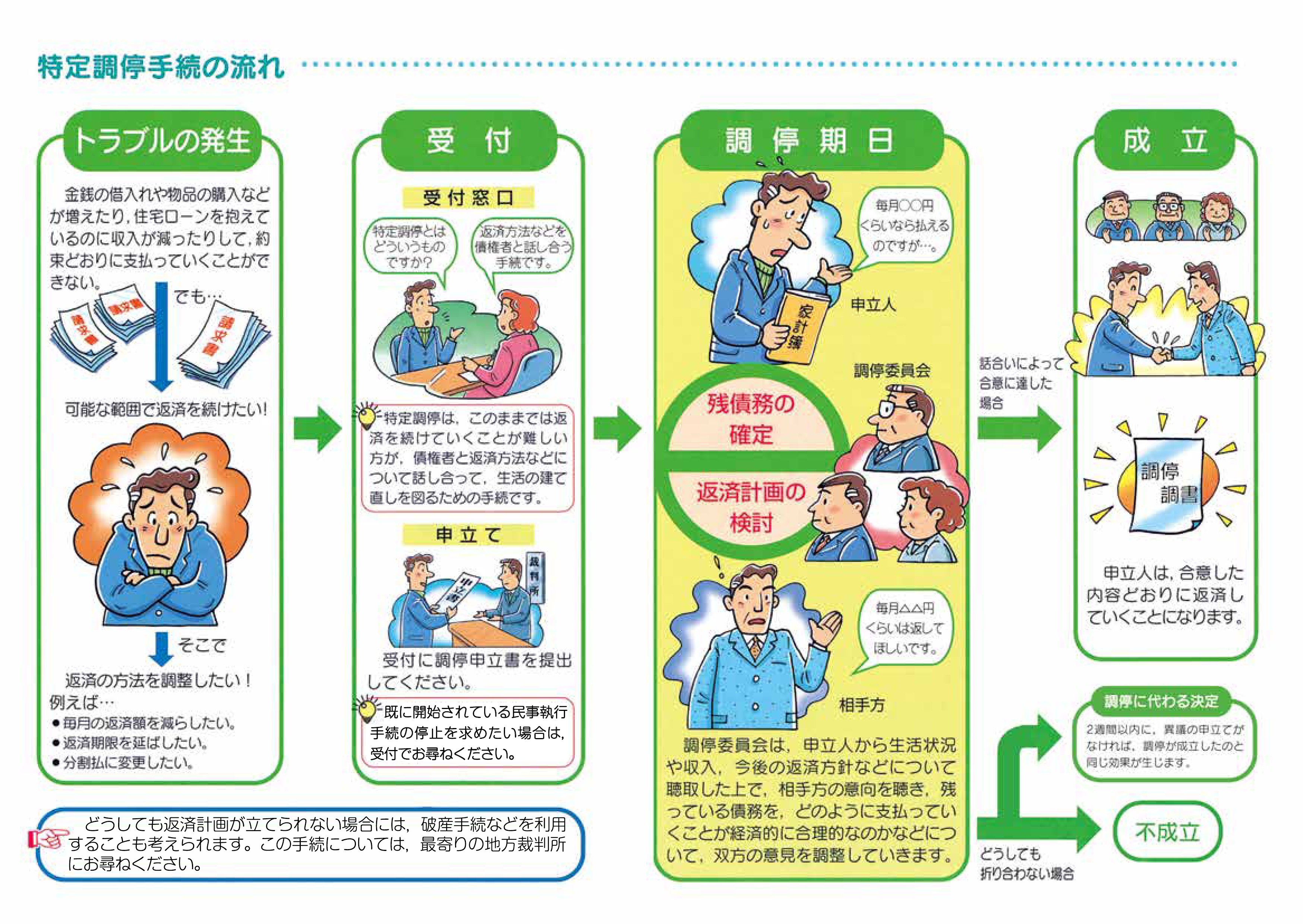 京都地方裁判所　特定調停の申立てをされる方のために