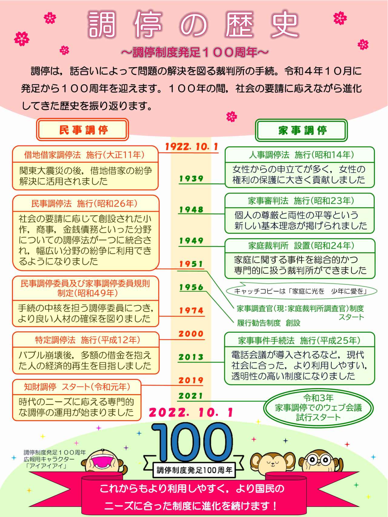 京都地方裁判所　調停１００周年