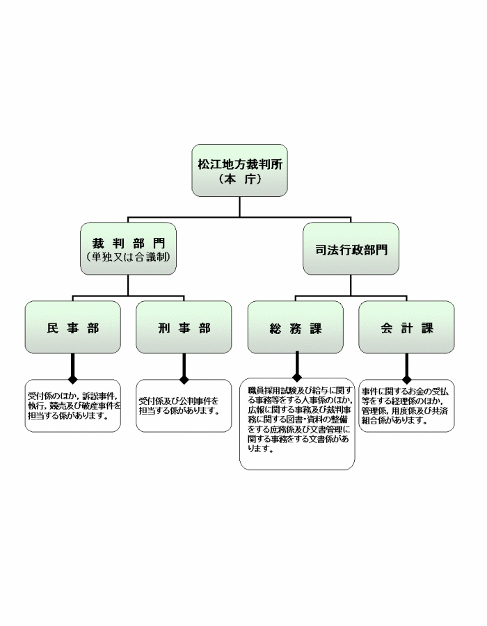 図版：地方裁判所機構図