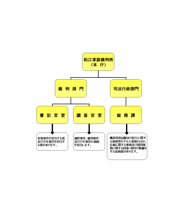 図版：家庭裁判所機構図
