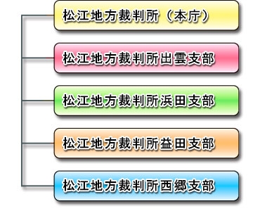 図版：地方裁判所構成図