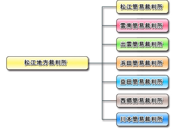 図版：簡易裁判所構成図