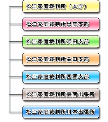 図版：家庭裁判所構成図