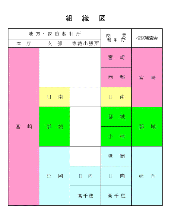 図版：宮崎地方裁判所･宮崎家庭裁判所組織図