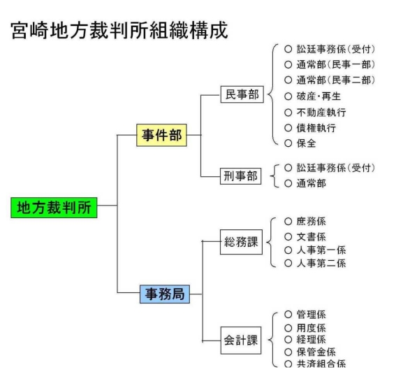 図版：宮崎地方･家庭･簡易裁判所組織構成