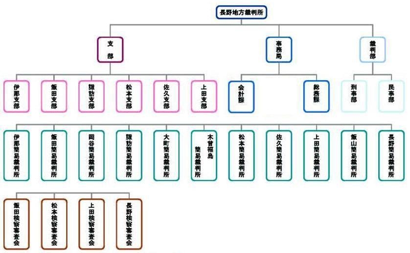 図版：地方裁判所組織図