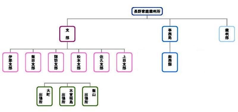 長野地方 家庭裁判所の紹介 裁判所