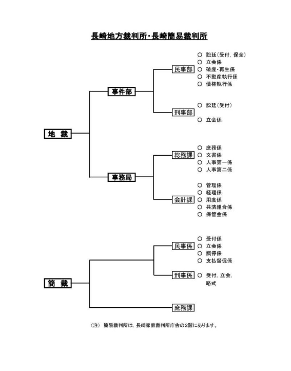 図版：長崎地方裁判所組織図