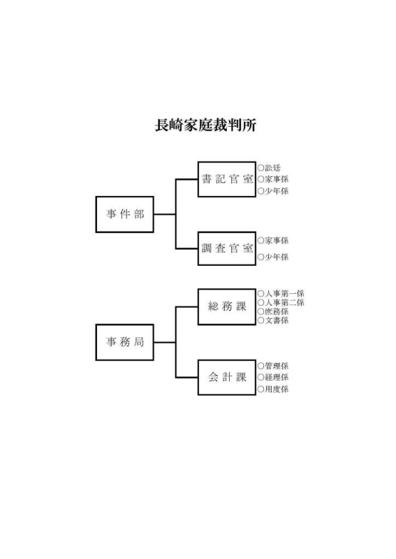 図版：長崎家庭裁判所組織図