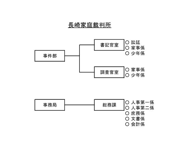 図版：長崎家庭裁判所組織図