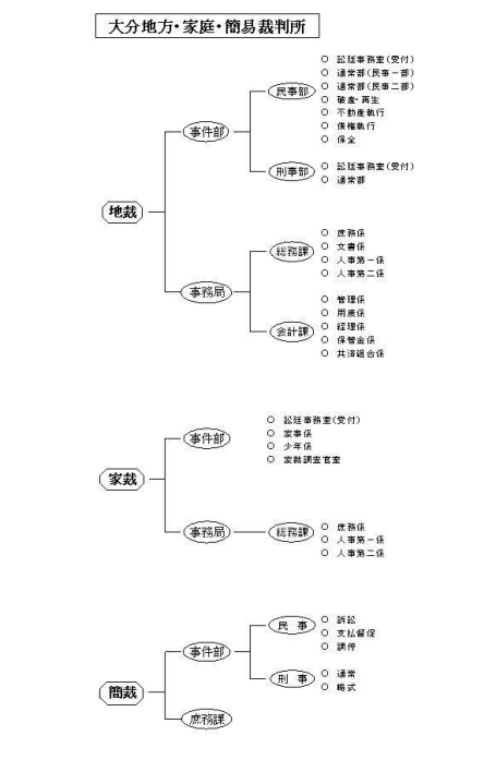 図版：組織図