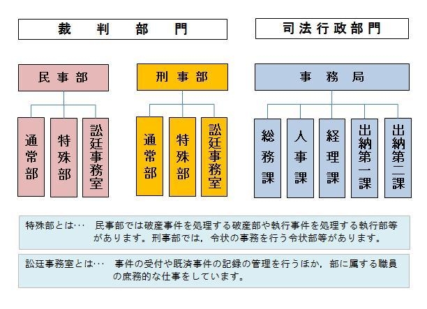 図版：大阪地方裁判所の組織図の概要