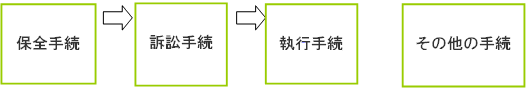 図版：執行手続-保全手続から訴訟手続、執行手続と続きます。それとは別にその他手続があります。