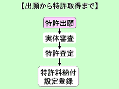 図版：画像11 出願から特許取得まで　特許出願後、実態審査、特許審査、特許料納付設定登録があります