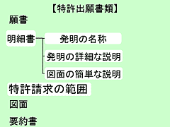 図版：画像12 特許出願書類　明細書は発明の名称、発明の詳細な説明、図面の簡単な説明に分かれます