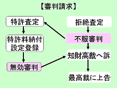 図版：画像14 審判請求　拒絶査定後、不服審判に移行し特許査定か知財高裁へ訴え、最高裁に上告するフローがあり、特許査定に移行したものは、その後特許料納付設定登録を行い無効審判後に知財高裁に訴え、最高裁に上告するフローとなります。