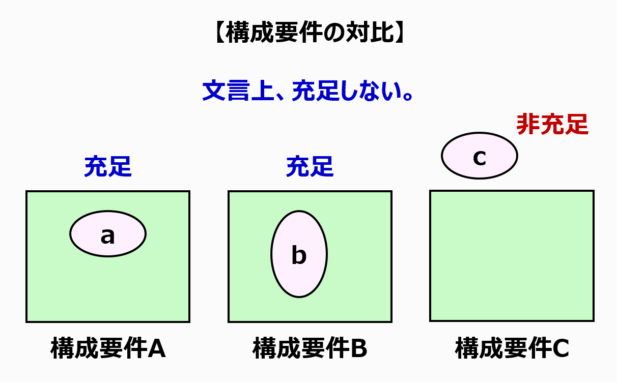 図版：画像21 構成要件の対比