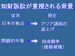 図版：画像1 知財訴訟が重視される背景　従来は日本の独占や閉鎖的市場であったが、現座はアジア諸国の追い上げや自由競争(価格破壊)になったためである