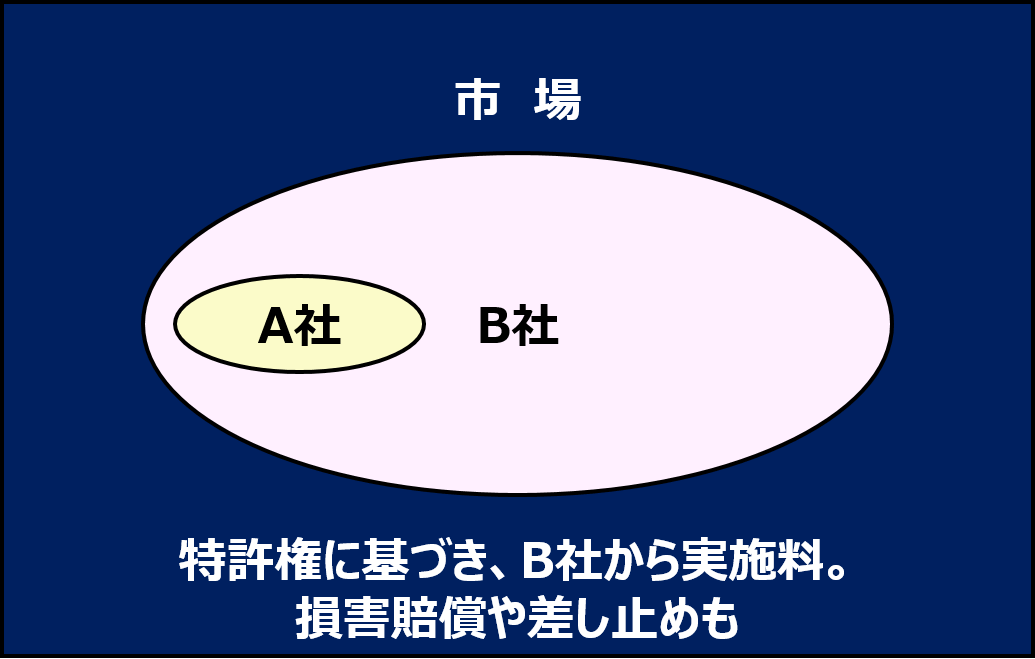 図版：画像3 市場 B社の中にA社があり、特許権に基づき、B社から実施料。損害賠償や差し止めも
