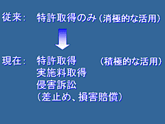図版：画像4 訴訟の活用　従来は、特許取得のみ(消極的な活用)が現在は、特許取得(積極的な活用)、実施料取得、損害訴訟(差し止め、損害賠償)と変化した