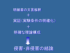 図版：画像8 立証のプロセス　明細書の文言解釈と実証(実験条件の明確化)と明確な理論構成から侵害・非侵害の結論となります