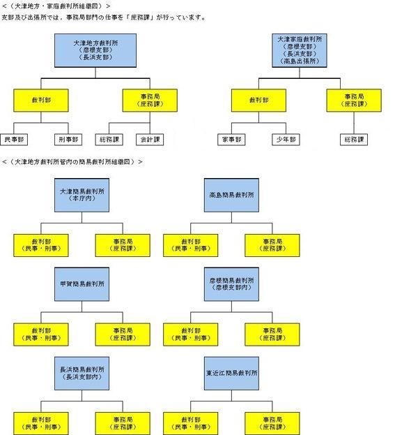 図版：大津地方・家庭裁判所の組織図