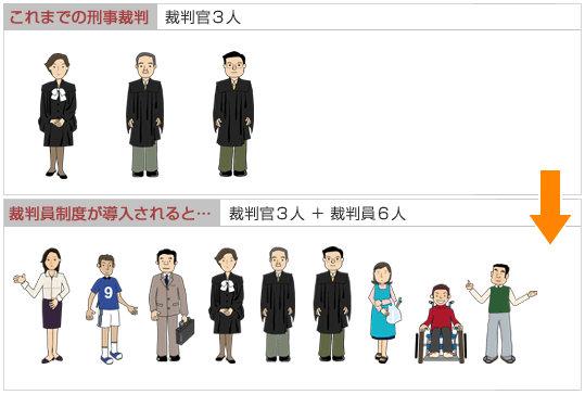 裁判官、裁判員の人数の画像