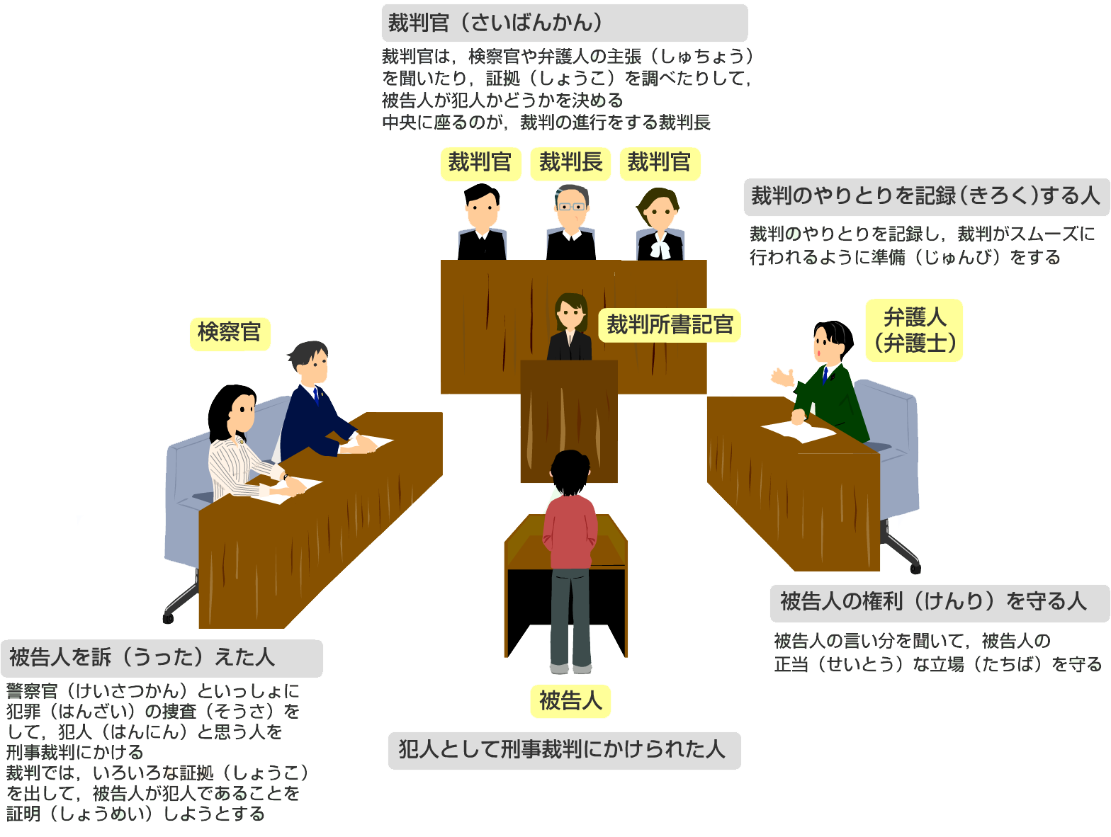 裁判官（さいばんかん） 裁判官は，検察官や弁護人の主張（しゅちょう）を聞いたり，証拠（しょうこ）を調べたりして，被告人が犯人かどうかを決める。中央に座るのが，裁判の進行をする裁判長。裁判所書記官 裁判のやりとりを記録（きろく）する人 裁判のやりとりを記録（きろく）し，裁判がスムーズに行われるように準備（じゅんび）をする。検察官 被告人を訴（うった）えた人警察官（けいさつかん）といっしょに犯罪（はんざい）の捜査（そうさ）をして，犯人（はんにん）と思う人を刑事裁判にかける裁判では，いろいろな証拠（しょうこ）を出して，被告人が犯人であることを証明（しょうめい）しようとする。弁護人（弁護士） 被告人の権利（けんり）を守る人被告人の言い分を聞いて，被告人の正当（せいとう）な立場（たちば）を守る。被告人 犯人として刑事裁判にかけられた人。