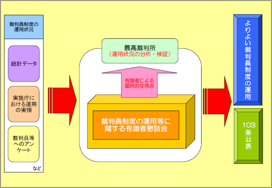 員 制度 裁判