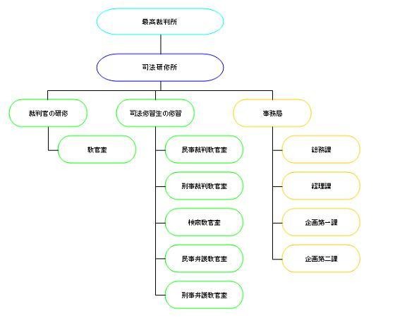 図版：最高裁判所組織図