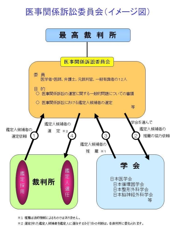 図：医事関係訴訟委員会のイメージ図/裁判所で、鑑定人候補者の選定依頼を医事関係訴訟委員会に依頼します。委員会では、日本医学会に属する学会等から学会を選んで鑑定人候補者の推薦の協力依頼をします。学会から鑑定人候補者の推薦を委員会に行い（推薦は法的強制によるものではありません。）、選定された鑑定人候補者を鑑定人に選任するかどうかの判断を各裁判所へ委ねます。