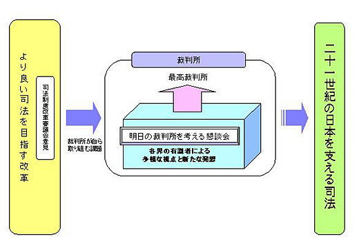 図：明日の裁判所を考える懇談会イメージ図