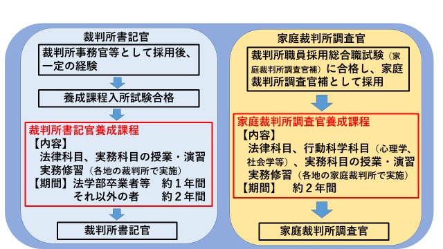 図版：裁判所書記官、家庭裁判所調査官になるまでの流れ。以下の文章で説明している裁判所書記官養成課程、家庭裁判所調査官養成課程の流れを図にしたもの。