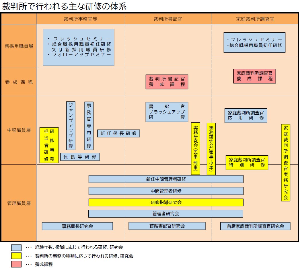 図版：裁判所で行われる主な研修の体系。裁判所事務官等、裁判所書記官、家庭裁判所調査官の職種ごとに行っている、新採用職員層、養成課程、中堅職員層、管理職員層の段階に応じた研修を図にしたもの。