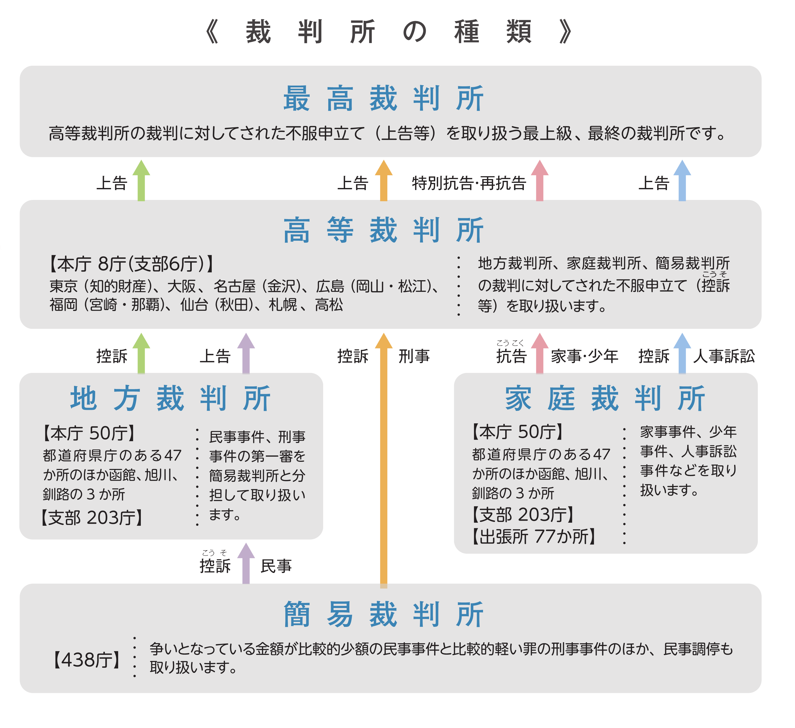 三審制仕組み _ 三審制 憲法 – DHKCJN