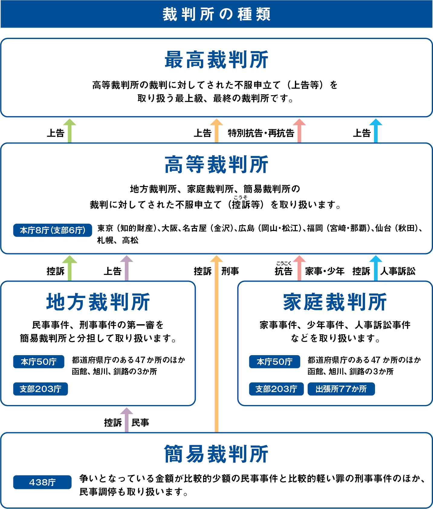 裁判所の三審制について