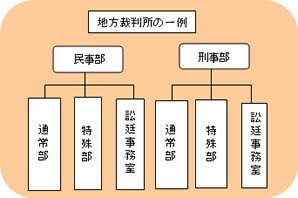 裁判所 について