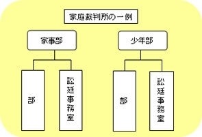 組織図：家庭裁判所の一例／家事部と少年部があります。家事部（部、訟廷事務室）。少年部（部、訟廷事務室）。
