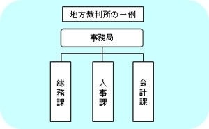 組織図：地方裁判所の一例／事務局（総務課、人事課、会計課）。