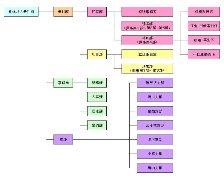 図版：札幌地方裁判所組織図