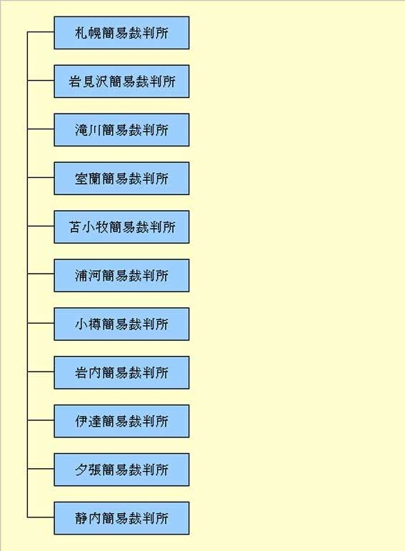 図版：簡易裁判所組織図