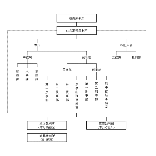 図版：組織図