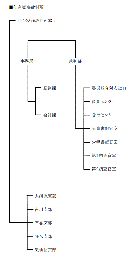 図版:仙台家庭裁判所 組織図