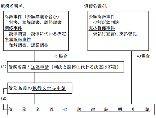 図：強制執行の申立て前に必要なこと。債務名義が訴訟事件や調停事件や少額訴訟事件の場合(1)債務名義の送達申請(2)債務名義の執行文付与申請、債務名義の送達証明申請。債務名義が少額訴訟事件や支払督促事件の場合、債務名義の送達証明申請